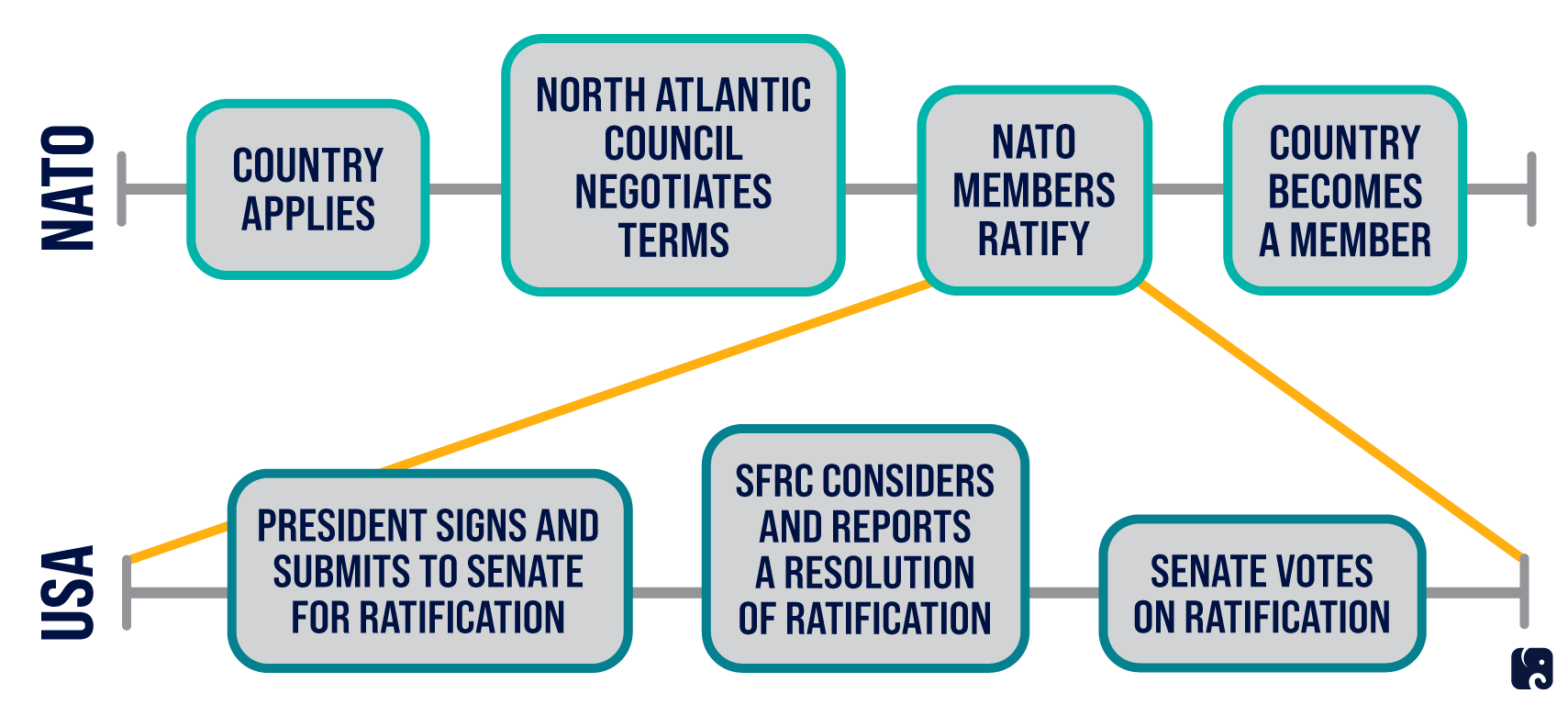 NATO Accession Timeline