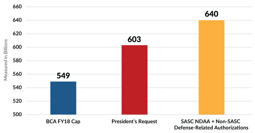 Defense Budget