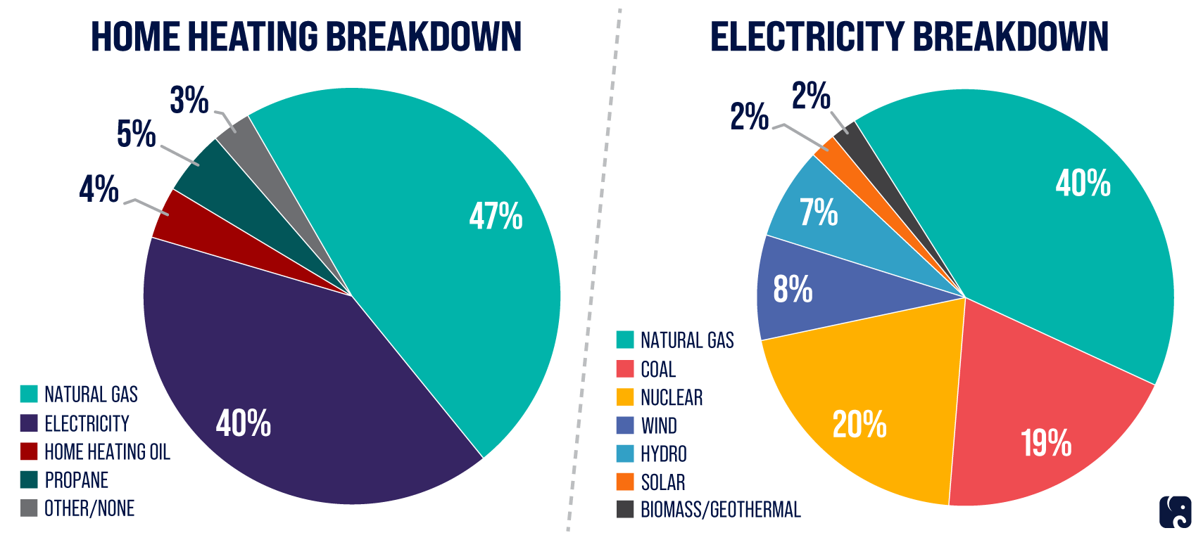 Natural Gas Is Vital to Turn on the Lights and Heat Homes