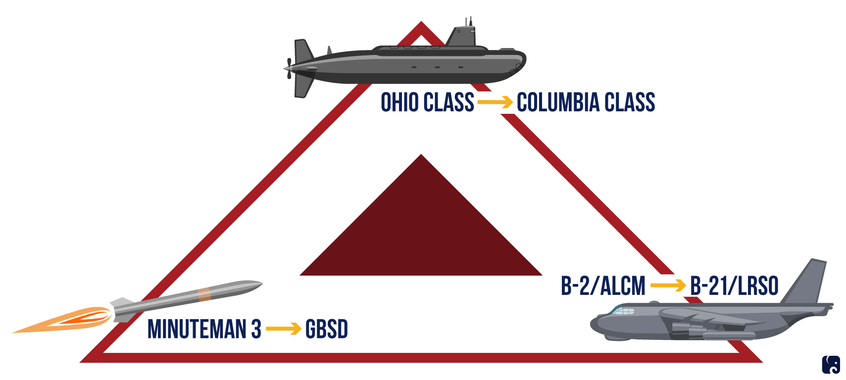 Nuclear Triad