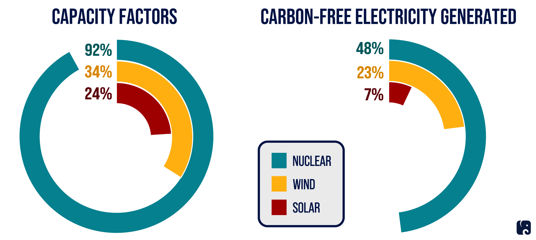 Nuclear Is Most Reliable Carbon-Free Energy Source