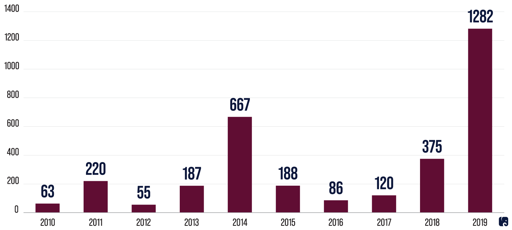 Importance of Vaccinations - Measles Cases Per Year