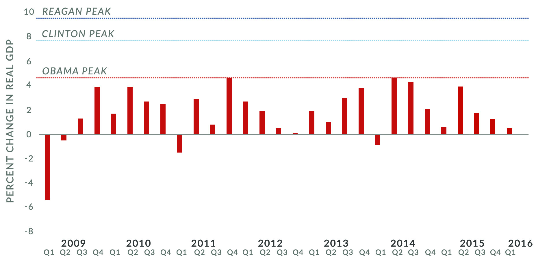 Obama economic growth compared to reagan and clinton Obama economic growth compared to reagan and clinton
