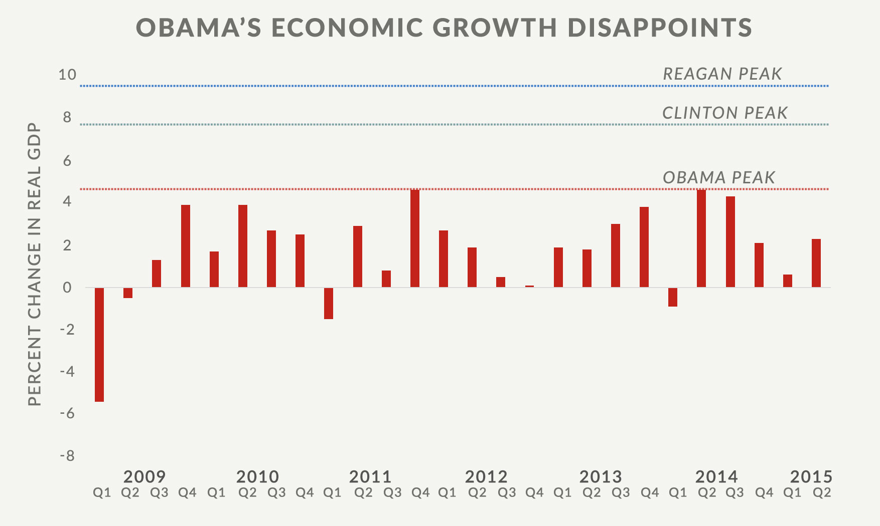 Obama Economic Growth Disappoints