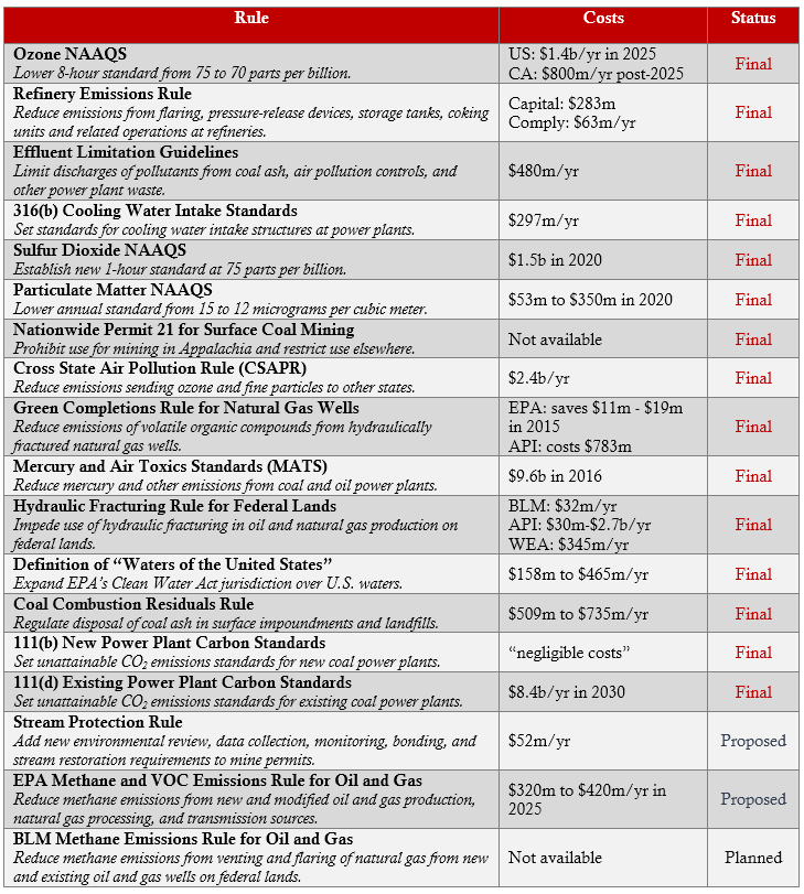 Obama Regulatory Assault on Energy Table