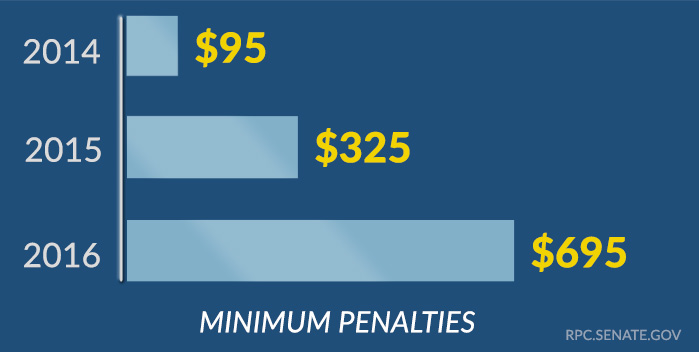 Obamacare penalties increase 2014-2015-2016