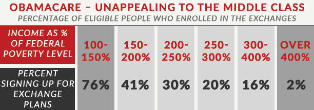 Obamacare Unappealing to Middle Class