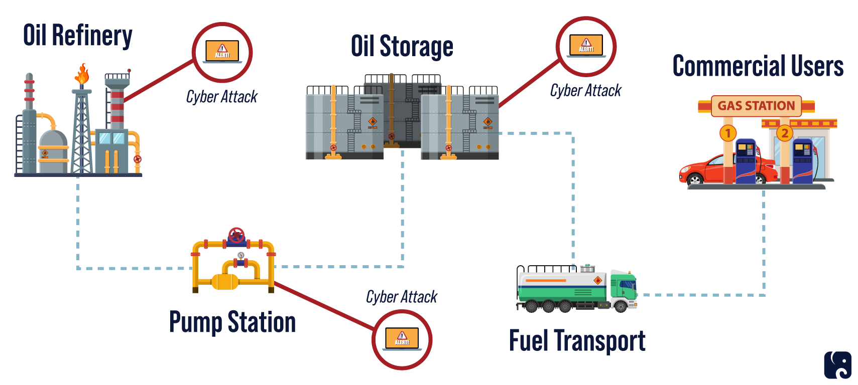 Multiple Vulnerable Points in the Oil Processing Network