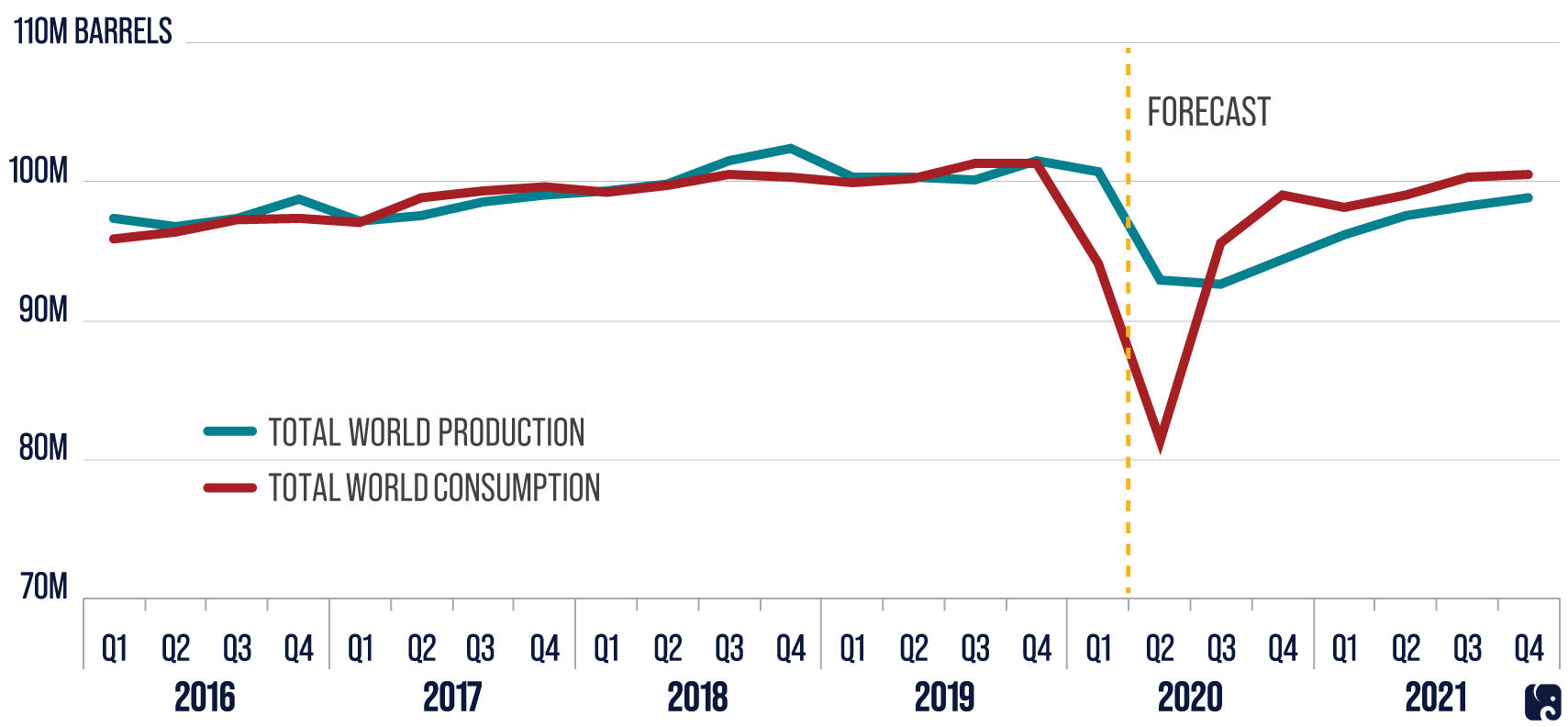 Oil Production and Consumption