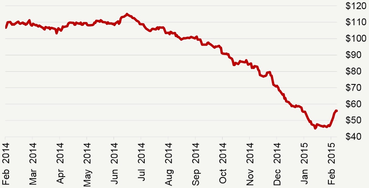 oil graph web