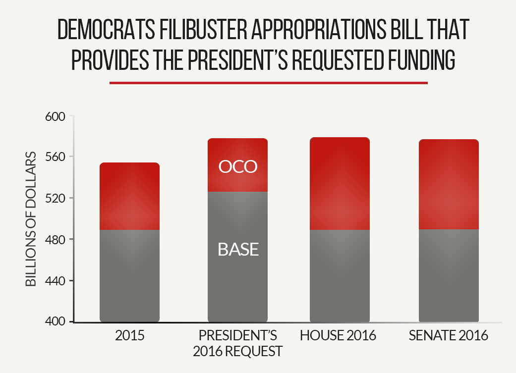 Democrats Filibuster Appropriations Bill that Provides the President's Requested Funding Democrats Filibuster Appropriations Bill that Provides the President's Requested Funding