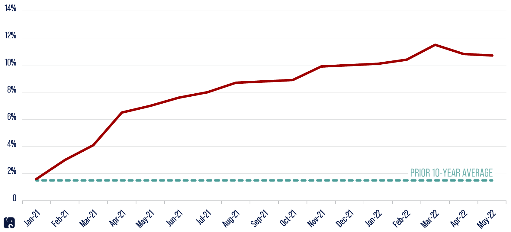 Producer Price Inflation Surges Under the Biden Administration