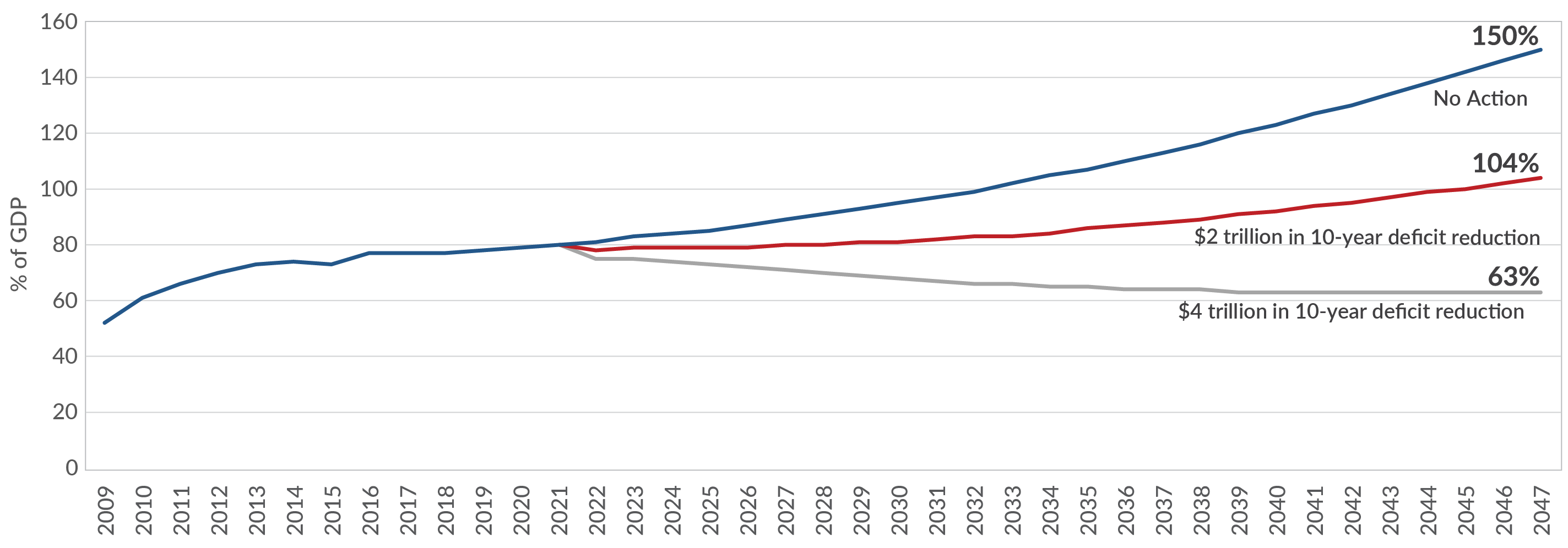 CBO Debt