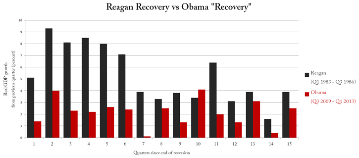 Reagan Recovery v Obama economy