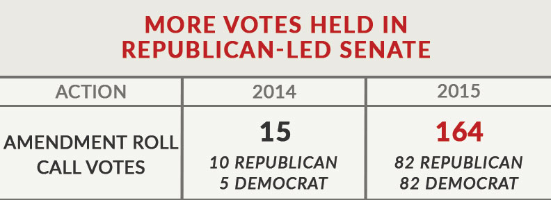 Republican Senate Holds More Votes