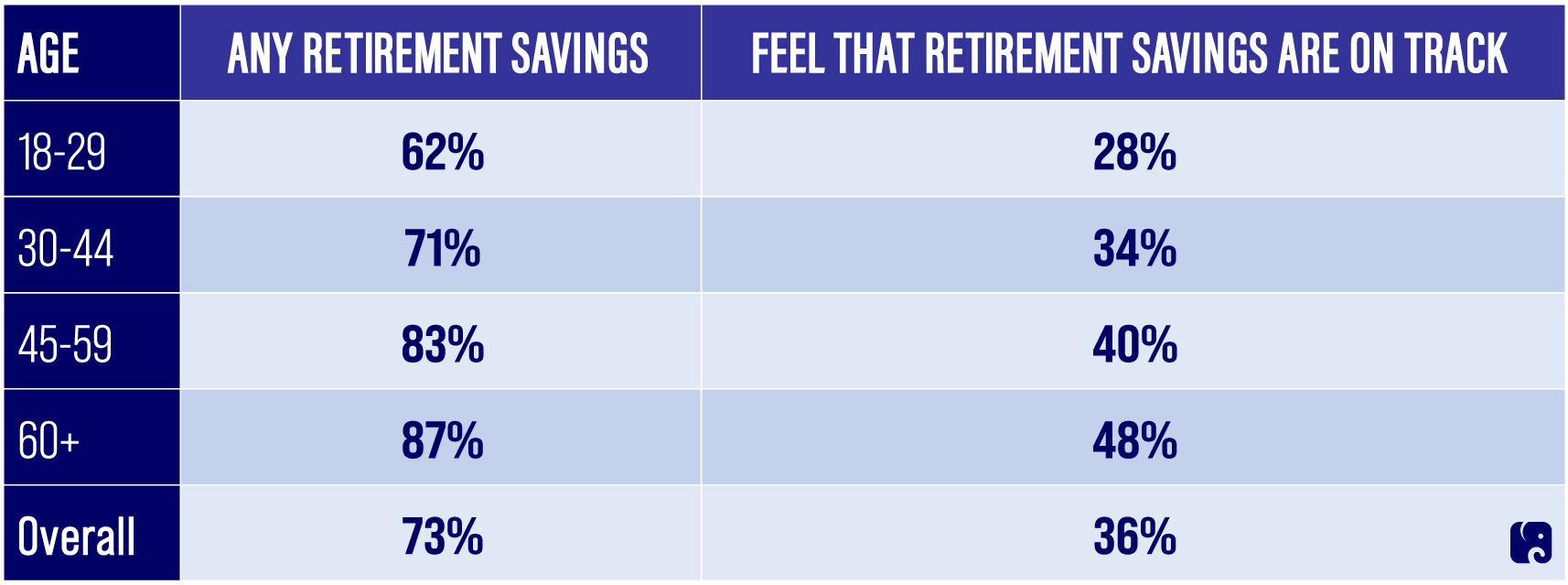 Americans Are Saving for Retirement, but Not Sure It’s Enough