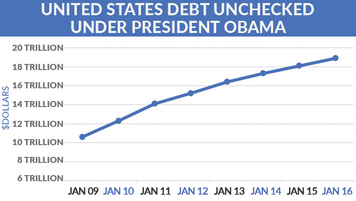 Debt-Obama-Presidency