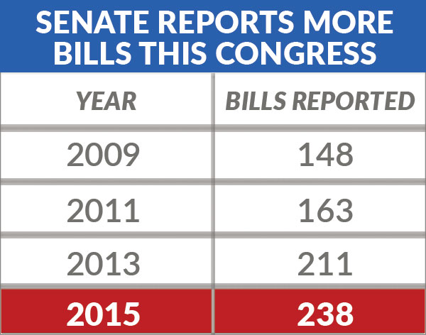 Senate-Reports-More-Bills-2015