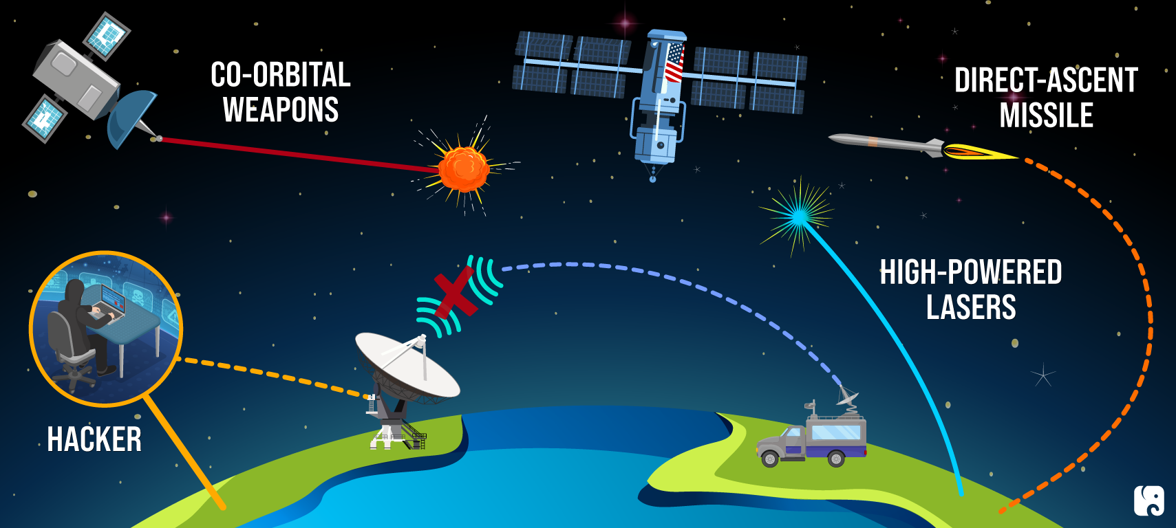 Threats to the U.S. in Space