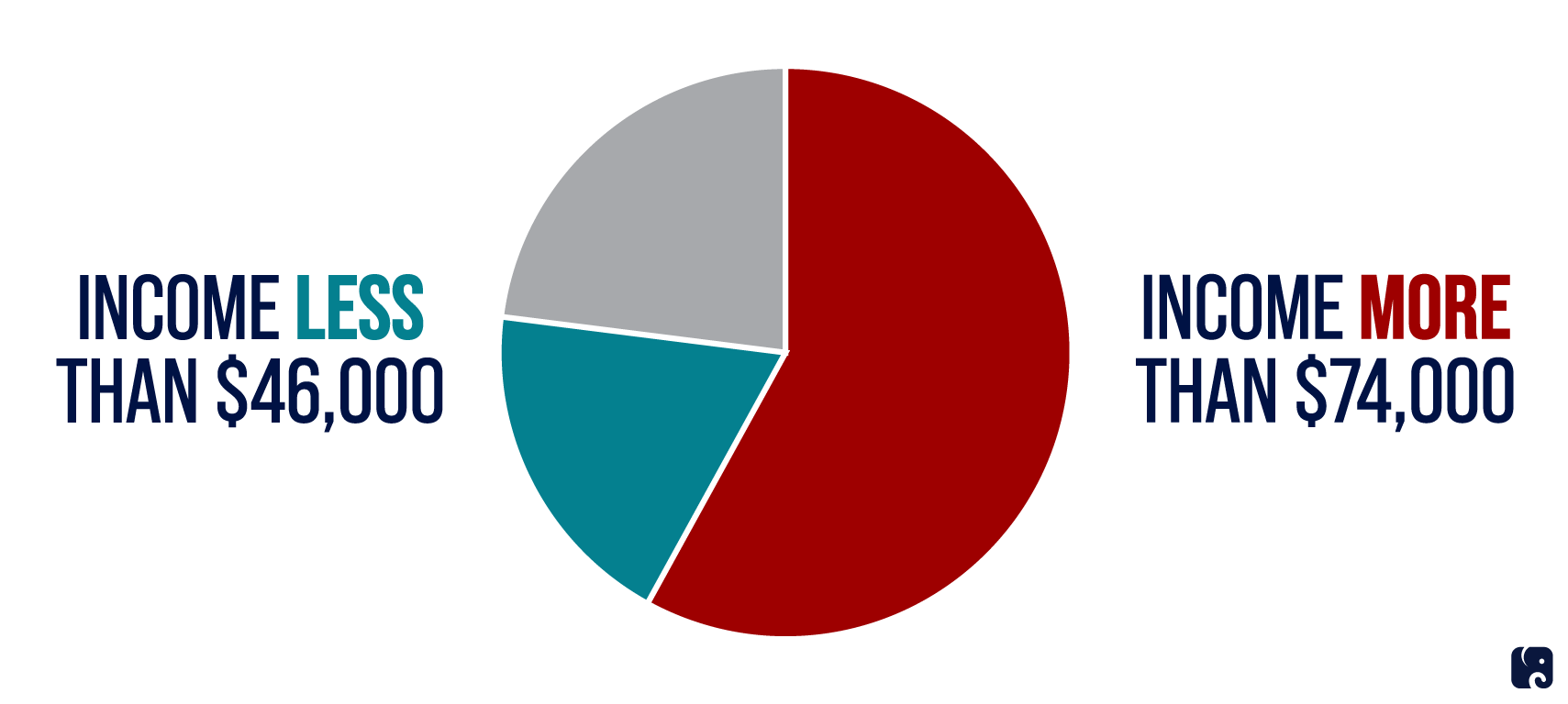 Share of Student Loan Debt, By Income