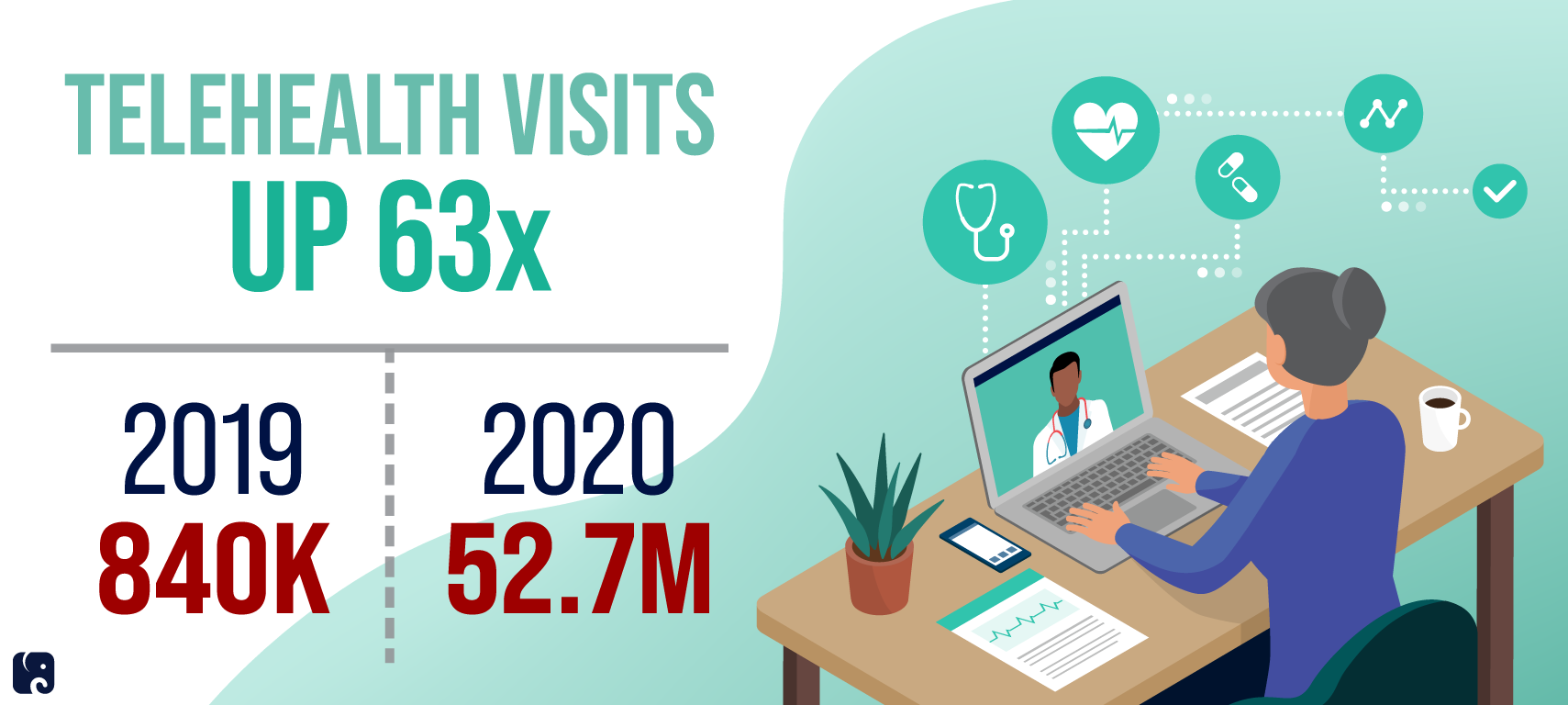 Telehealth Flexibility Led to Increased Use