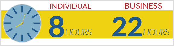 Takes hours for individuals and businesses to do taxes