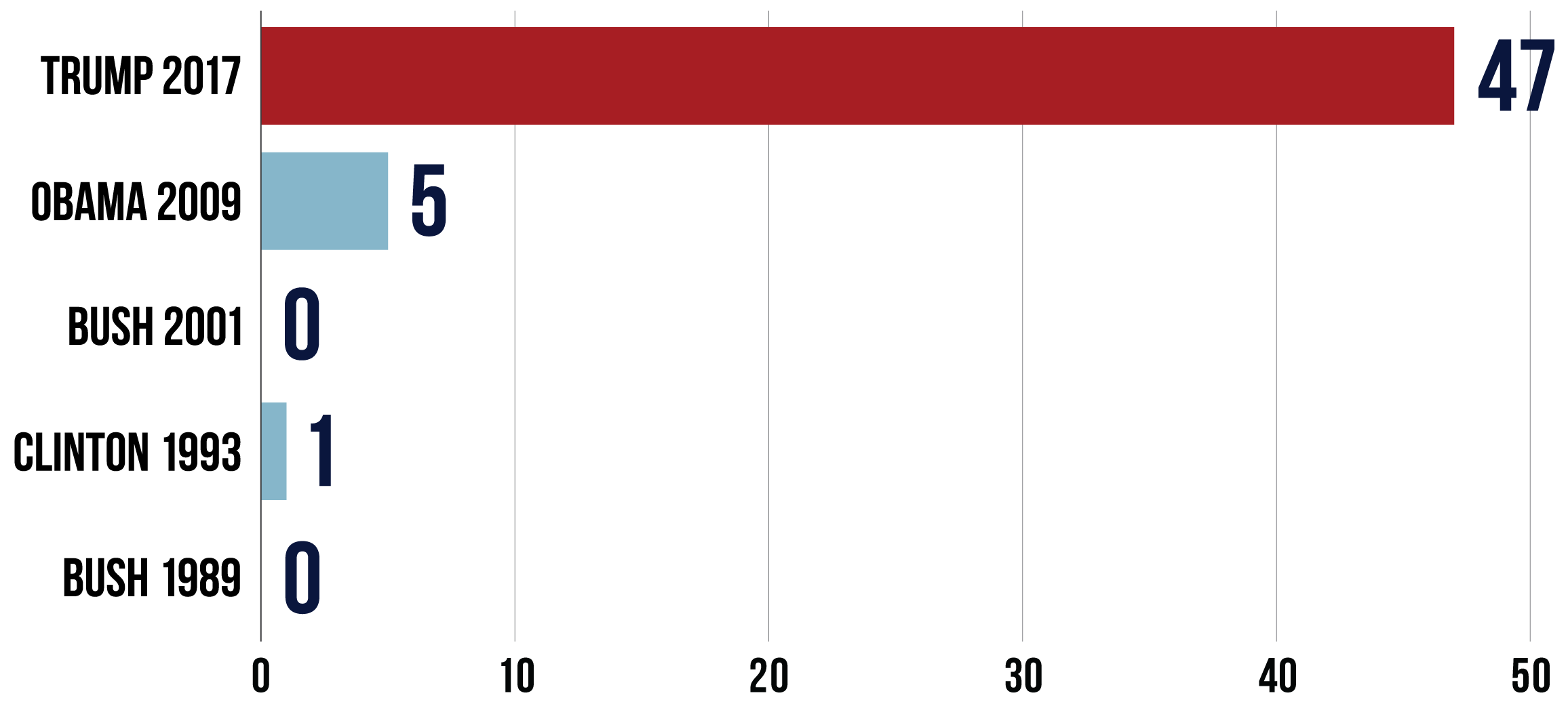 Cloture Votes