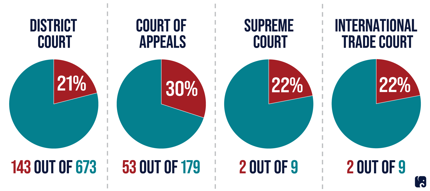 Judicial Confirmations Update