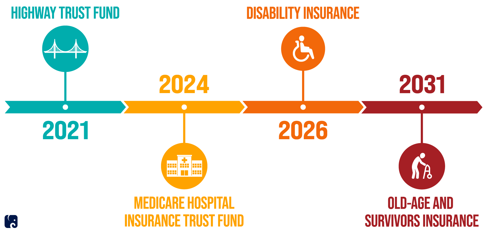 Trust Funds Timeline