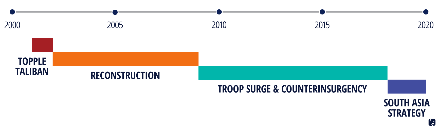 Phases of Afghan Conflict