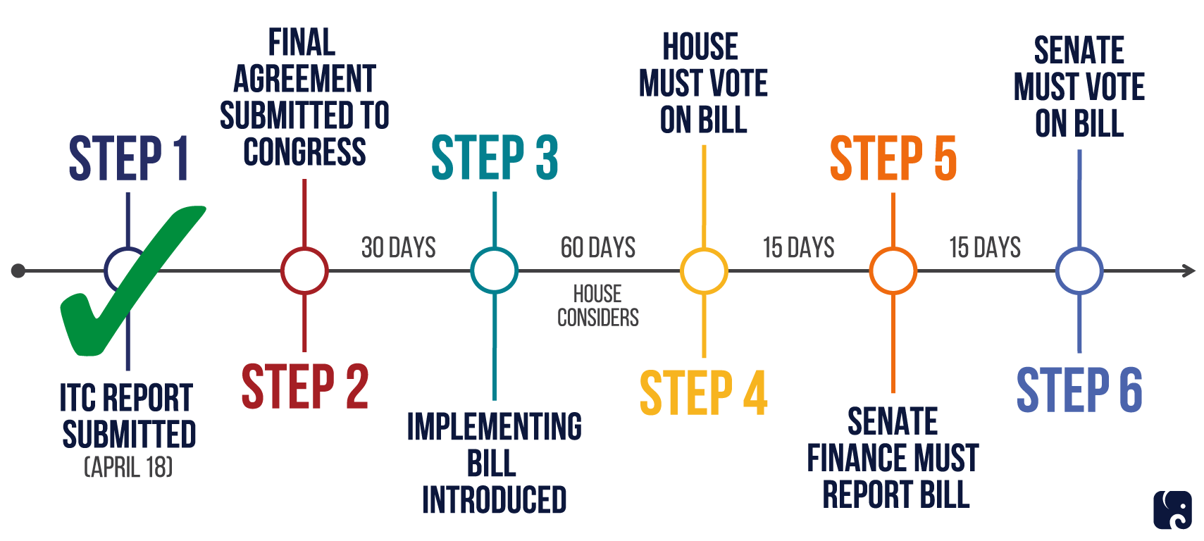 USMCA Process
