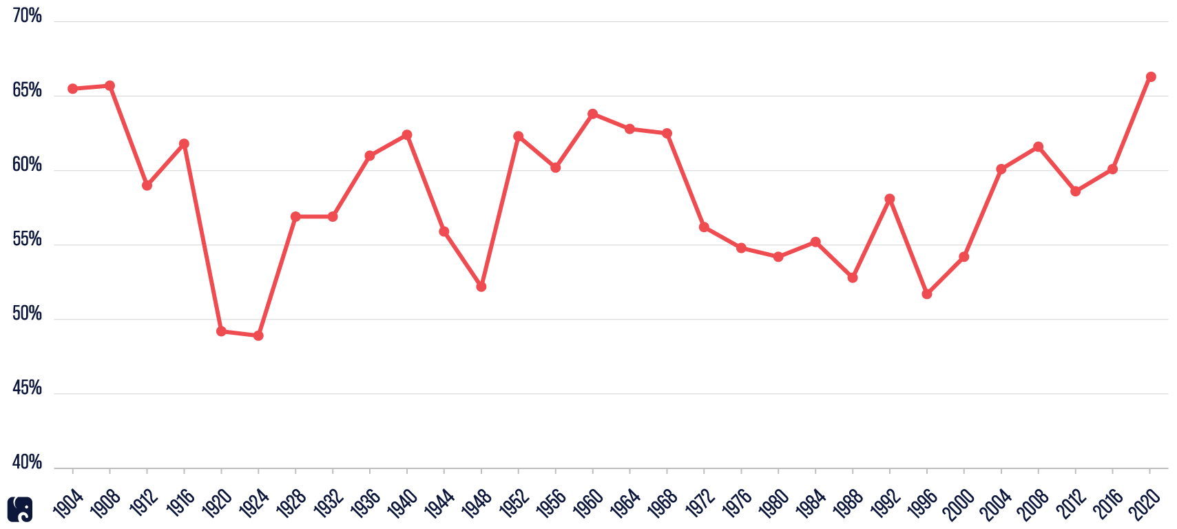 Voter-Eligible-Population-Turnout
