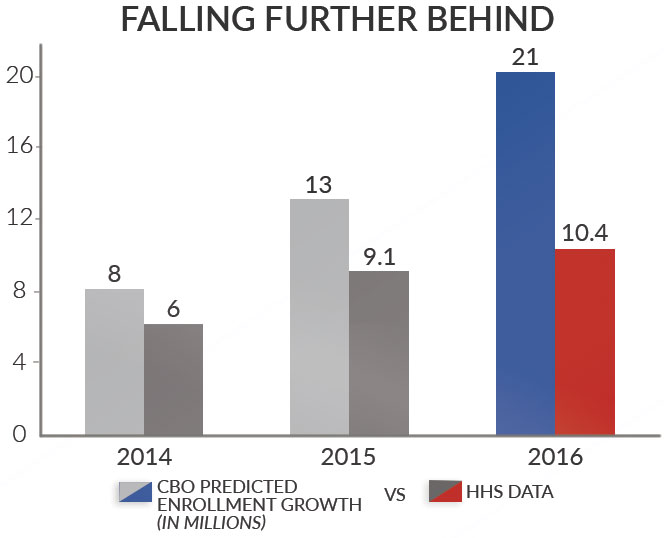 Obamacare-Falling-Further-Behind-Chart