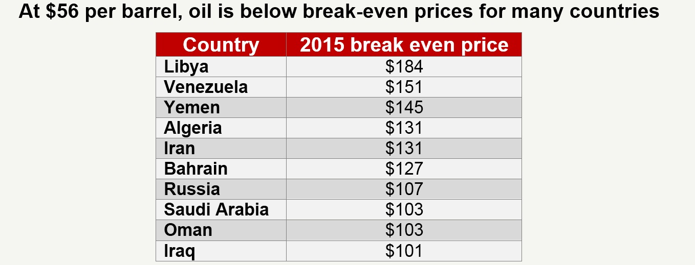 At $56 per barrel, oil is below break-even prices for many countries