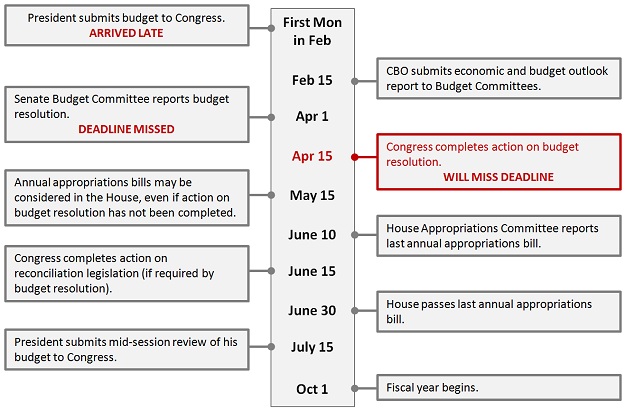 budget timeline
