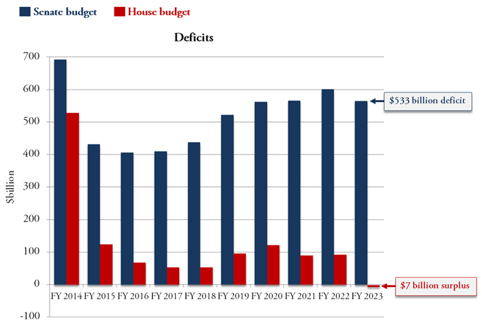 budget deficit comparison