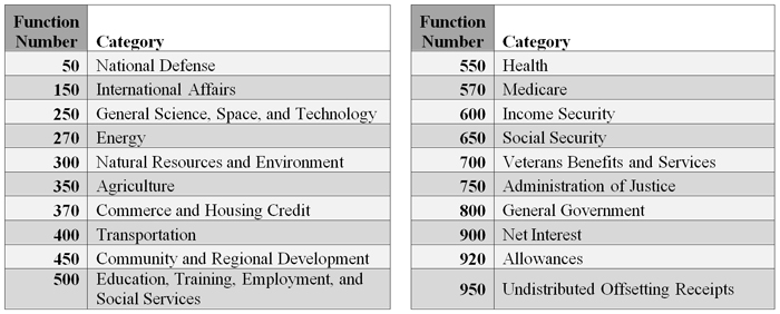 budget function table