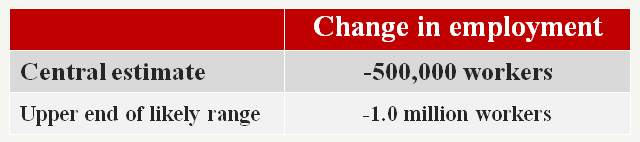 CBO Estimates the Effect of a $10.10/hour Minimum Wage 