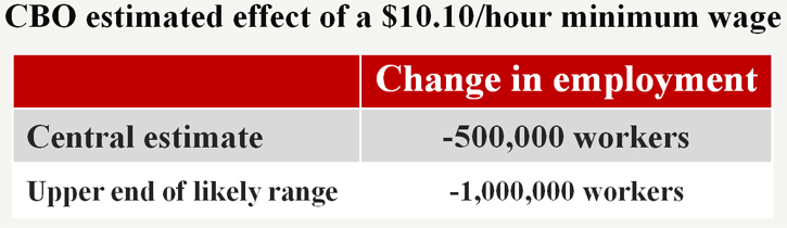 CBO estimated effect of a $10.10/hour minimum wage 