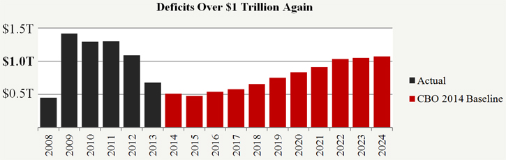 Deficits Over $1 Trillion Again