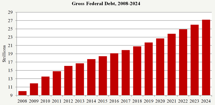Gross Federal Debt, 2008-2024