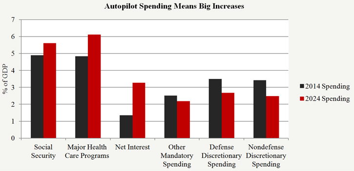 Autopilot Spending Means Big Increases