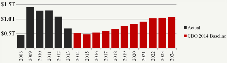 Deficits Over $1 Trillion Again