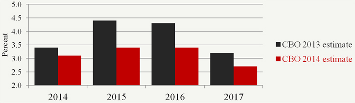 Economic Future More Pessimistic