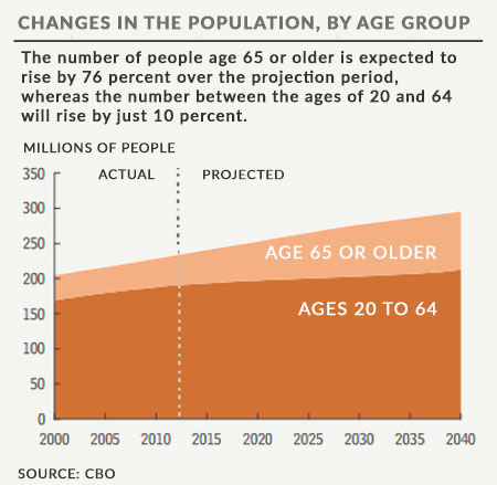 US Changes in Population by Age Group