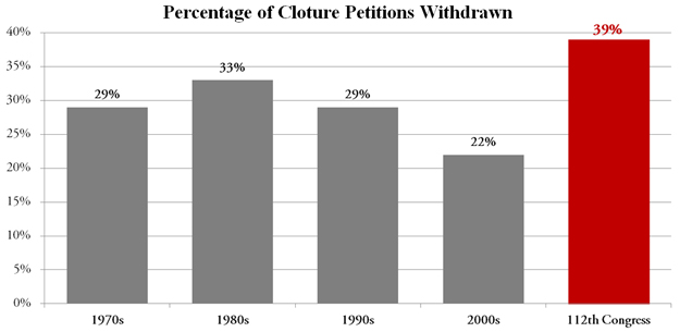 cloture petition