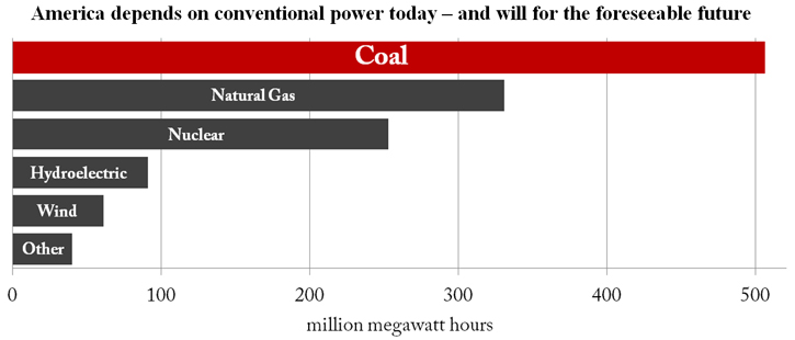 America depends on conventional power 