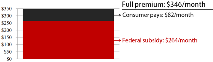 Average subsidized health plan in the federal exchange