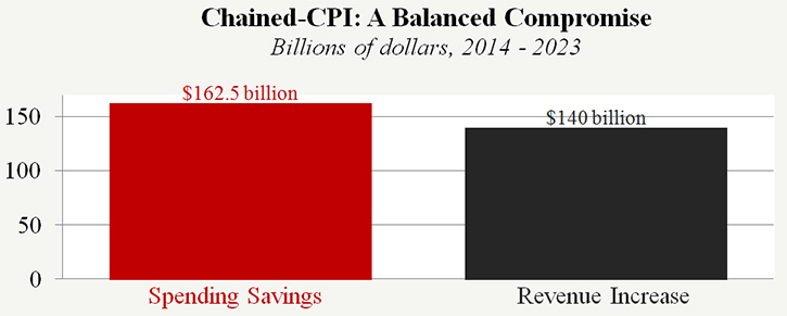 Chained-CPI: A Balanced Compromise