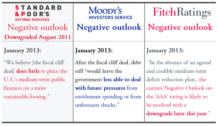 current credit ratings
